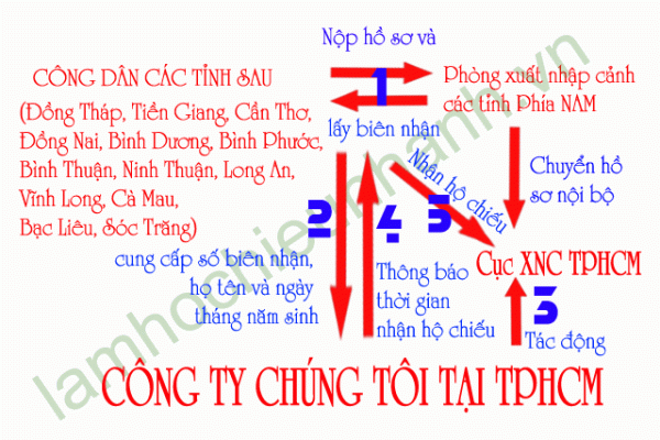 thu tuc lam ho chieu nhanh nop tai tinh phia nam nhan ket qua tai tphcm